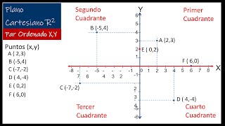 Que es Plano Cartesiano y como ubicar puntos [upl. by Nylsirk223]