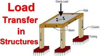 Load Transfer in Structures [upl. by Bentlee809]