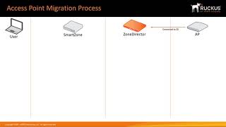 Migrating an Access Point from ZoneDirector to SmartZone [upl. by Sprague]