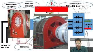 Exciter Excitation System Turbogenerator Rotor [upl. by Meadows]