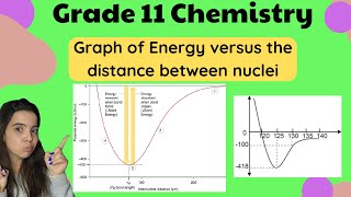 Grade 11 Chemistry Bond energy and length Potential Energy Graph [upl. by Astri]