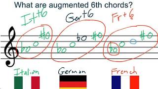 What Are Augmented 6th Chords [upl. by Yeldah]