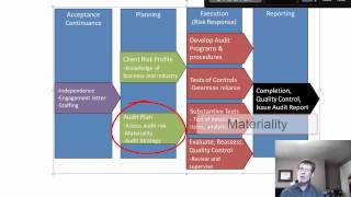 Lesson 6 The Audit Process [upl. by Sorips]