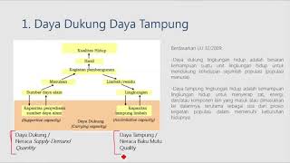 Carrying Capacity  Daya Dukung Daya Tampung [upl. by Hattie]