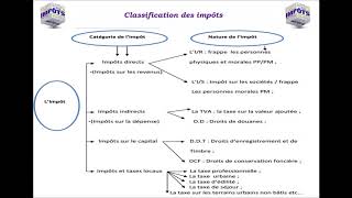 La Fiscalité Généralité [upl. by Vincelette390]