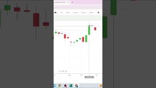 Hammer candle in trading niftyandbankniftyanalysisfortomorrow stockmarket [upl. by Shiau]