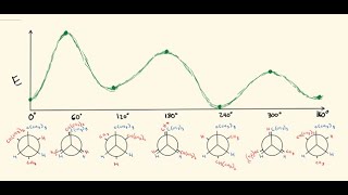 Newman Projection Potential Energy Diagram Conformational Analysis  Organic Chemistry [upl. by Koffler212]