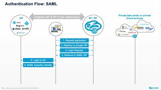 13 SAML Authentication Workflow [upl. by Edlitam]