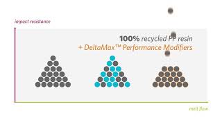 Milliken DeltaMax Use More Recycled PP [upl. by Karlotta]