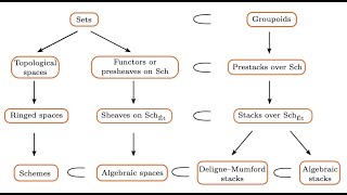 Lecture 3 Groupoids and prestacks [upl. by Theurich]