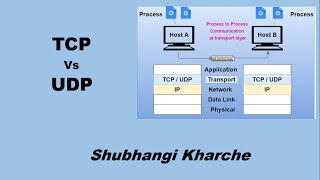 TCP and UDP Comparison TCP Vs UDP [upl. by Sup]