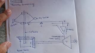 GOVERNING OF STEAM TURBINE ELECTRICAL ENGINEERING [upl. by Oglesby783]