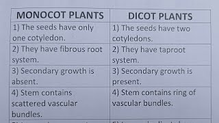 Difference Between Monocot Plants And Dicot PlantsClass Series [upl. by Brazee]