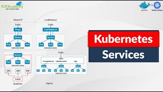 Kubernetes Services  Nodeport  K8 Service type  K21Academy [upl. by Keeryt]