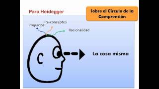 El Círculo de la Comprensión de Gadamer [upl. by Areic]