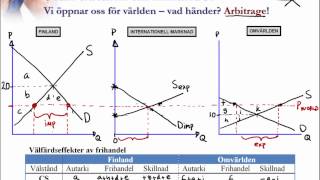 4 Välfärdsanalys med utbud och efterfrågan Internationell ekonomi [upl. by Husch907]
