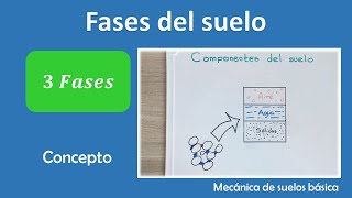 Fases o componentes del suelo  Mecánica de suelos básica [upl. by Leay]