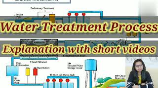 Water Treatment Process  Explanation  Environmental Engineering  Civil Engineering  Shiwani Jha [upl. by Damalus969]