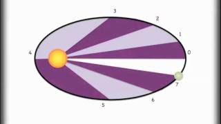 Understanding Keplers 3 Laws and Orbits [upl. by Manchester]