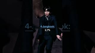 Les groupes les plus populaires selon Global Hallyu Servey kpopbtsblackpinkiujungkook [upl. by Wescott]