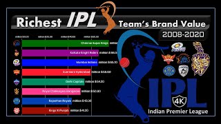 Richest IPL Team And Their Brand Value [upl. by Acinok]