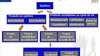 Concepts de Base de lIngénierie Système  Semaine système  ENSTA ParisTech [upl. by Aselehc668]