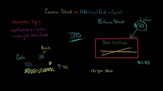 Common Stock vs Additional Paidin Capital [upl. by Llevert]