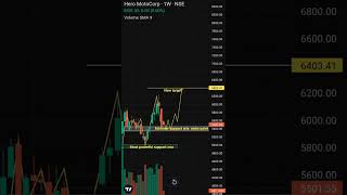 Hero motocorp analysis in stock market trading  best important lavel analysis [upl. by Riocard]