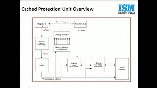 Class 31  MPUARCHITECTURE C Language  Embedded Systems [upl. by Lenaj]