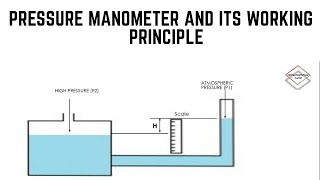 UTUBE Manometer and types of manometerwelltype manometer By INSTRUMENTATION CLASSES [upl. by Rodney113]