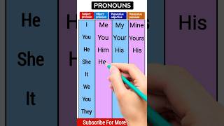 Every ENGLISH PRONOUN You Need to Know for Perfect Grammar esl english shortsfeeds [upl. by Rhpotsirhc]