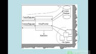 What is the use of SQL Server in SharePoint and use of virtual path provider [upl. by Statis]