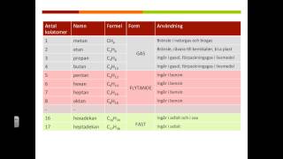 Introduktion kolväten [upl. by Anahc555]