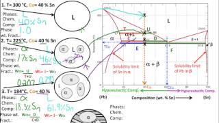 Muddiest Point Phase Diagrams II Eutectic Microstructures [upl. by Artined273]