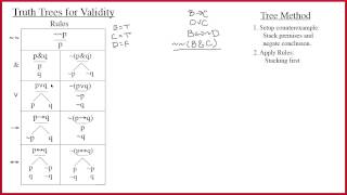 45 Intro to Truth Trees [upl. by Aeli]