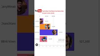 Top Indian YouTubers Growth by Subscribers 20102024  BB Ki Vines Carry Minati Technical Guruji [upl. by Michael]