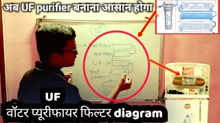 uf water purifier filter diagram in hindi  water purifier filter connection diagram [upl. by O'Callaghan]