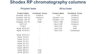 Shodex HPLC Column Selection Based on Sample Characteristics [upl. by Diba]