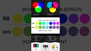 To understand additive and subtractive color schemes theory RGB vs CMYK colour schemes [upl. by Aracahs]