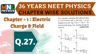 two concentric conducting thin spherical shells a and b having radii ra and rb  NEET Physics PYQs [upl. by Graig]