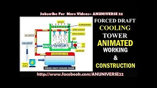 HOW DOES A FORCED DRAFT COOLING TOWER WORK  ANUNIVERSE 22 [upl. by Adachi]