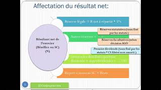 Affectation du résultat net de lexercice S01 [upl. by North]