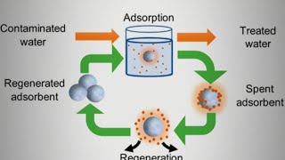 Regeneration of adsorbent [upl. by Graig913]