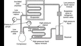 Vapour Compression Refrigeration System Working  Nithy Lecture in Tamil [upl. by Karola]