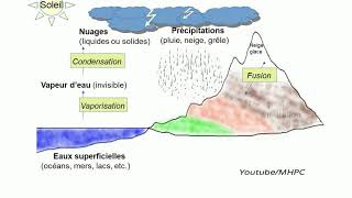 Cycle de leau dans la nature  دورة الماء في الطبيعة [upl. by Eldwin168]