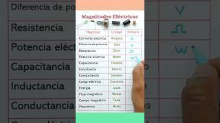 Magnitudes y unidades eléctricas 😉✌️ ingedarwin fisica [upl. by Guenevere]