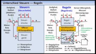 RegelungstechnikTutorial 01 Grundlagen Grundbegriffe [upl. by Woods]