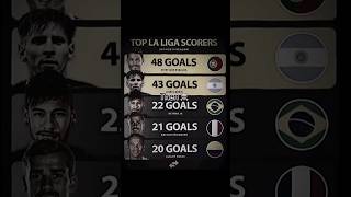 La Liga Top Scorers Were Something Else [upl. by Weibel262]