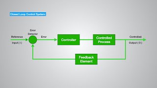 Basics of Control Systems Solved Problem 1 [upl. by Johansen614]