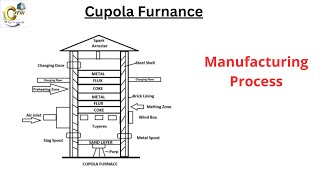 cupola furnace construction and working [upl. by Detta]